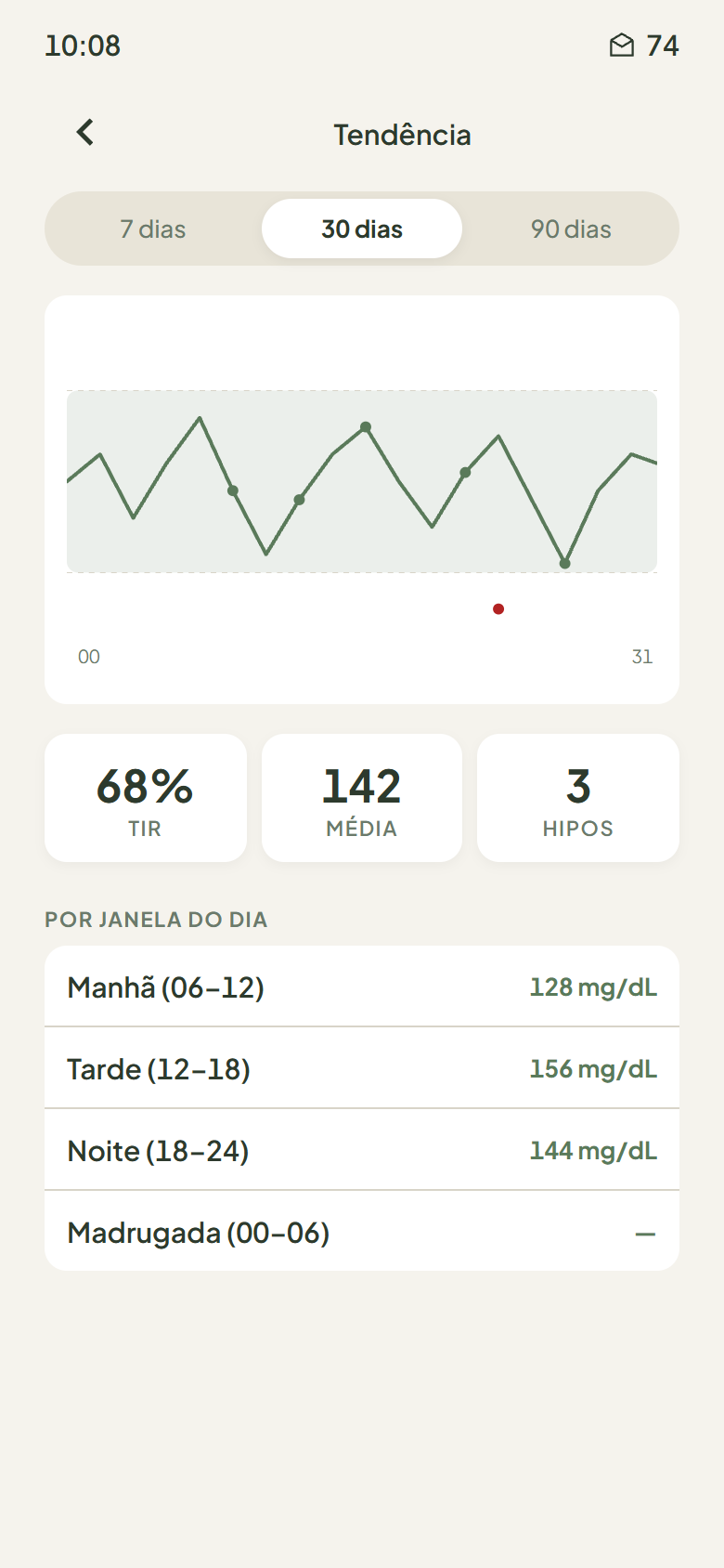 Tendência